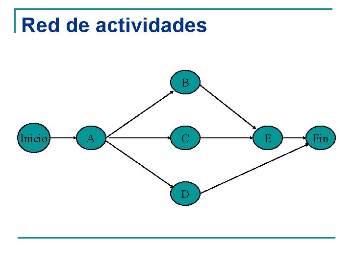 Red de actividades B Inicio A C D E Fin 