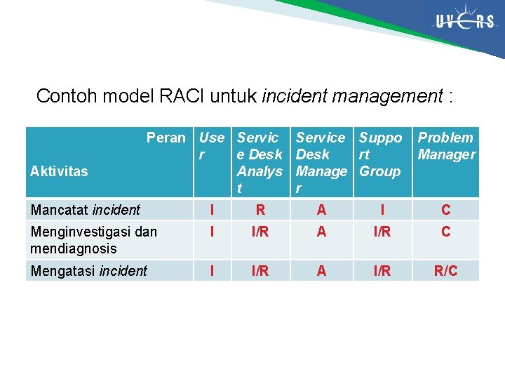 Contoh model RACI untuk incident management : Aktivitas Peran Use Servic r e Desk