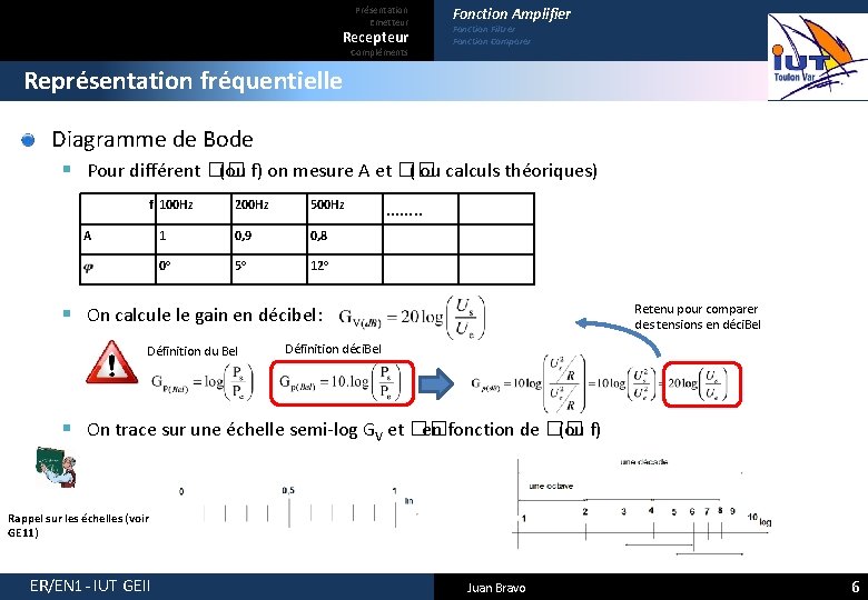 Présentation Emetteur Recepteur Compléments Fonction Amplifier Fonction Filtrer Fonction Comparer Représentation fréquentielle Diagramme de