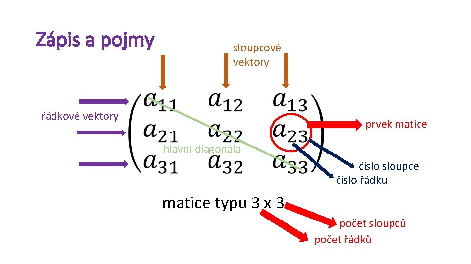 Zápis a pojmy sloupcové vektory řádkové vektory prvek matice hlavní diagonála číslo sloupce číslo