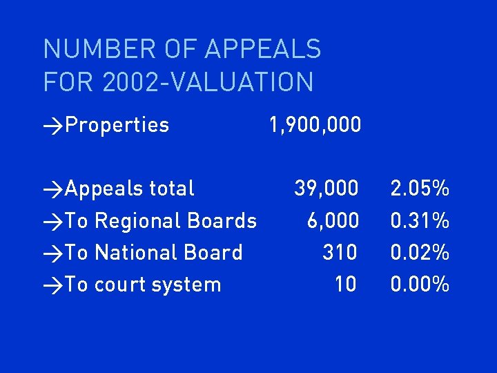NUMBER OF APPEALS FOR 2002 -VALUATION >Properties >Appeals total >To Regional Boards >To National