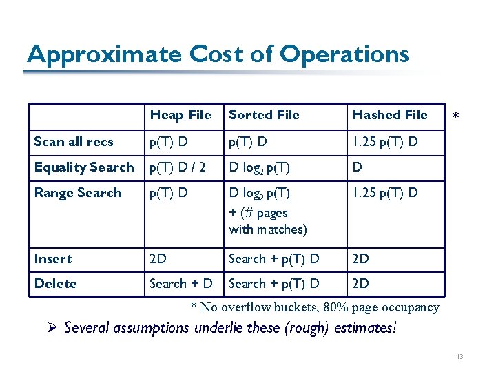 Approximate Cost of Operations Heap File Sorted File Hashed File Scan all recs p(T)