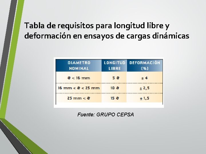 Tabla de requisitos para longitud libre y deformación en ensayos de cargas dinámicas Fuente: