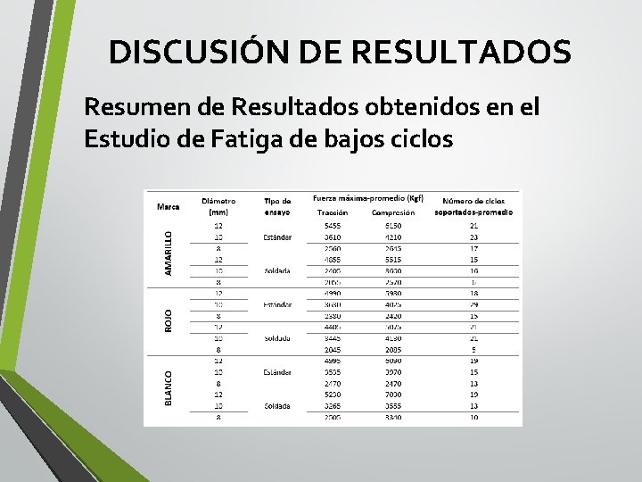 DISCUSIÓN DE RESULTADOS Resumen de Resultados obtenidos en el Estudio de Fatiga de bajos