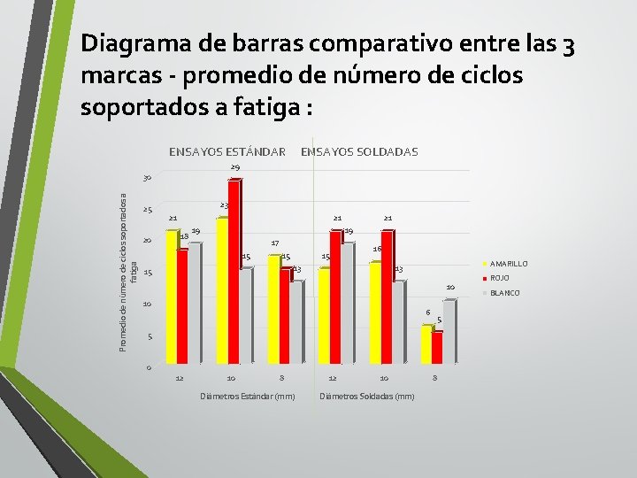 Diagrama de barras comparativo entre las 3 marcas - promedio de número de ciclos