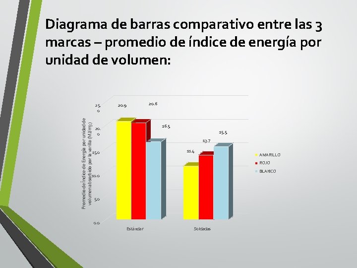 Diagrama de barras comparativo entre las 3 marcas – promedio de índice de energía