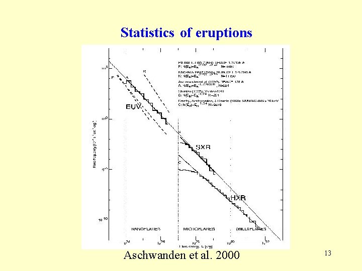 Statistics of eruptions Aschwanden et al. 2000 13 Statistics of eruptions Aschwanden et al. 2000 13