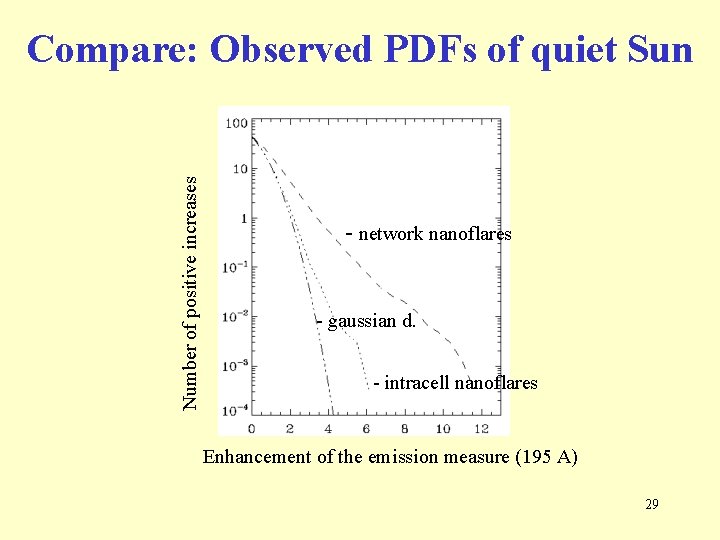 Number of positive increases Compare: Observed PDFs of quiet Sun - network nanoflares - Number of positive increases Compare: Observed PDFs of quiet Sun - network nanoflares -