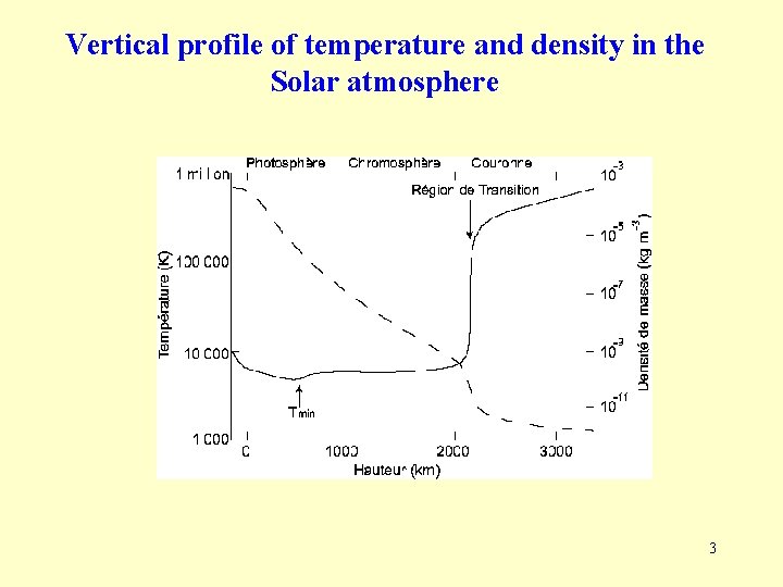 Vertical profile of temperature and density in the Solar atmosphere 3 Vertical profile of temperature and density in the Solar atmosphere 3