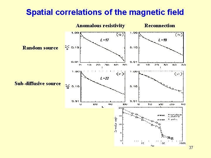 Spatial correlations of the magnetic field Anomalous resistivity L=17 Reconnection L=19 Random source L=22 Spatial correlations of the magnetic field Anomalous resistivity L=17 Reconnection L=19 Random source L=22