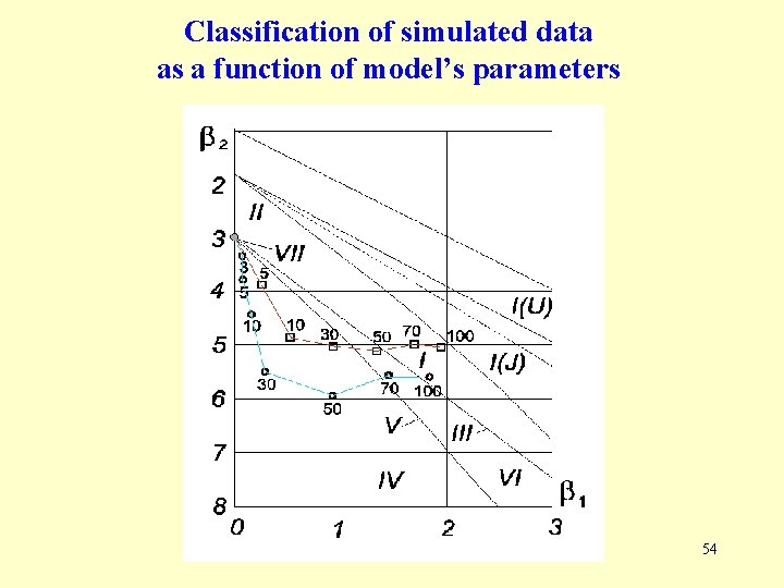 Classification of simulated data as a function of model’s parameters 54 Classification of simulated data as a function of model’s parameters 54