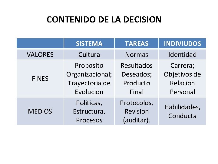 CONTENIDO DE LA DECISION VALORES FINES MEDIOS SISTEMA Cultura Proposito Organizacional; Trayectoria de Evolucion