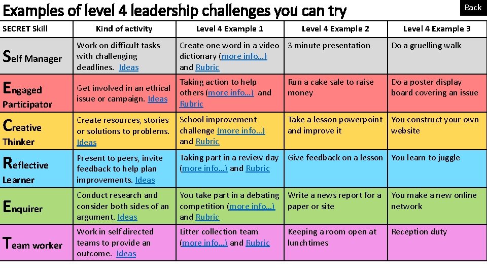 Examples of level 4 leadership challenges you can try SECRET Skill Self Manager Kind