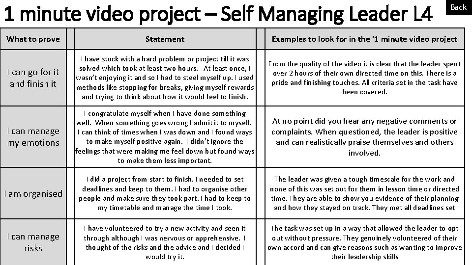 1 minute video project – Self Managing Leader L 4 Back What to prove