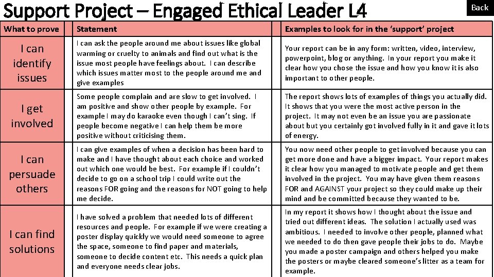 Support Project – Engaged Ethical Leader L 4 What to prove Back Statement Examples