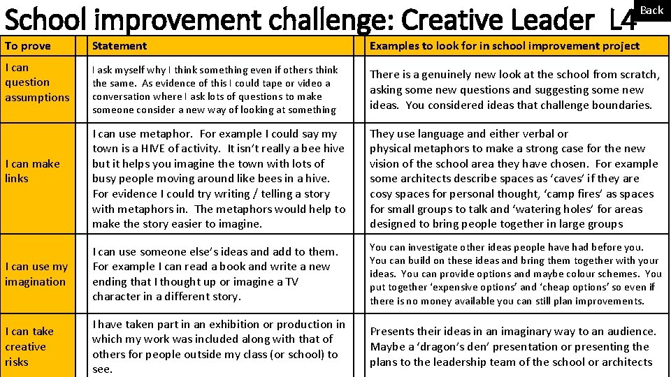 School improvement challenge: Creative Leader L 4 Back To prove Statement Examples to look