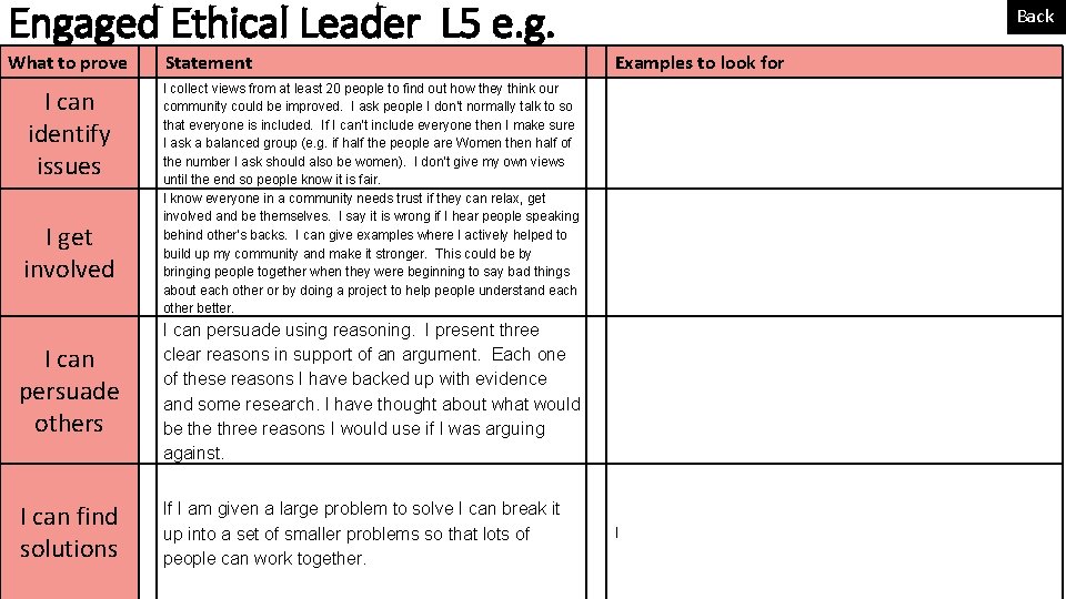 Engaged Ethical Leader L 5 e. g. What to prove I can identify issues