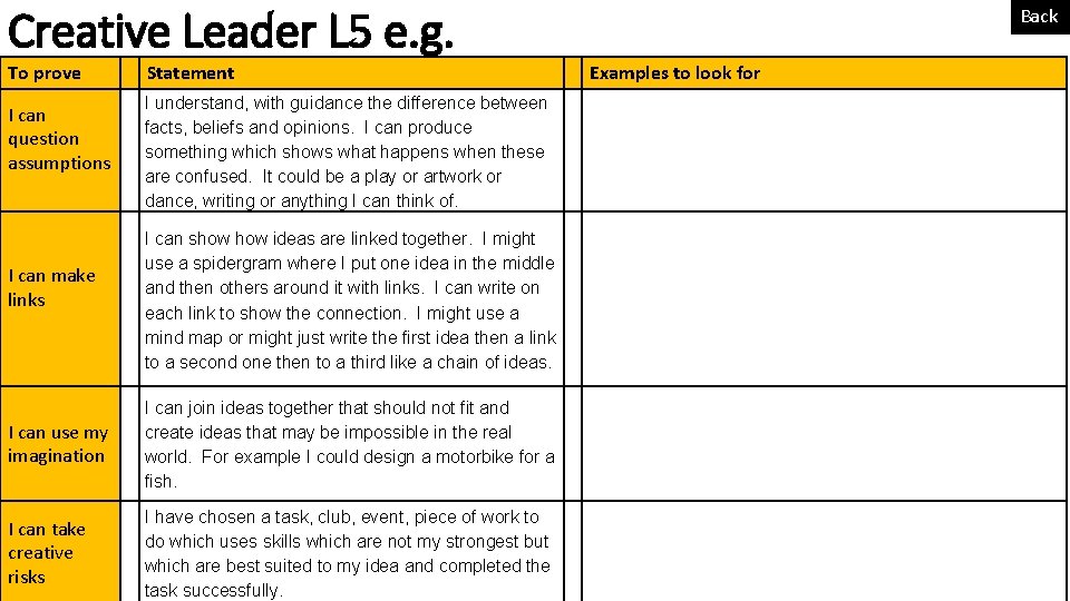 Creative Leader L 5 e. g. To prove I can question assumptions I can