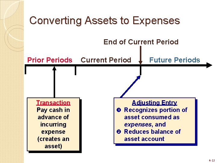 Converting Assets to Expenses End of Current Period Prior Periods Transaction Pay cash in Converting Assets to Expenses End of Current Period Prior Periods Transaction Pay cash in
