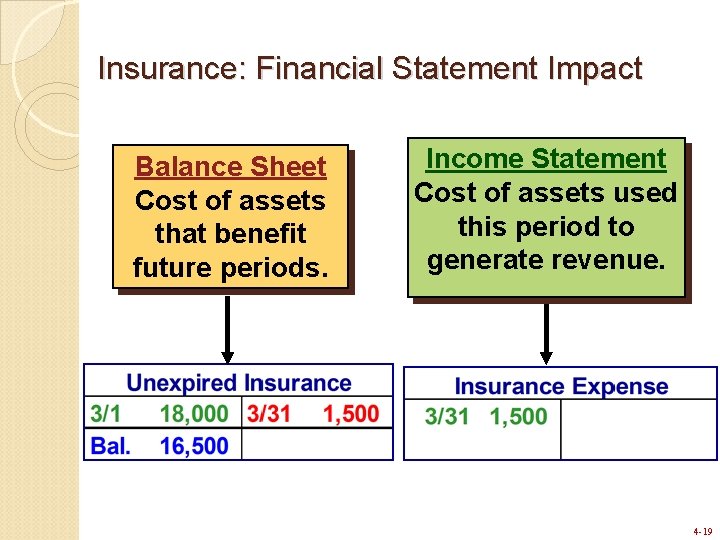 Insurance: Financial Statement Impact Balance Sheet Cost of assets that benefit future periods. Income Insurance: Financial Statement Impact Balance Sheet Cost of assets that benefit future periods. Income