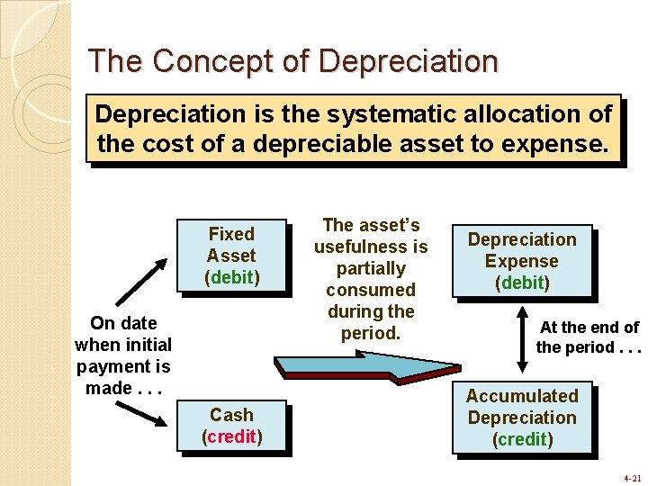 The Concept of Depreciation is the systematic allocation of the cost of a depreciable The Concept of Depreciation is the systematic allocation of the cost of a depreciable
