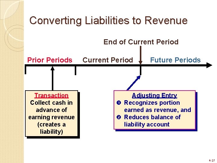 Converting Liabilities to Revenue End of Current Period Prior Periods Transaction Collect cash in Converting Liabilities to Revenue End of Current Period Prior Periods Transaction Collect cash in