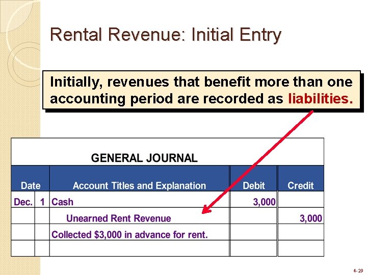 Rental Revenue: Initial Entry Initially, revenues that benefit more than one accounting period are Rental Revenue: Initial Entry Initially, revenues that benefit more than one accounting period are