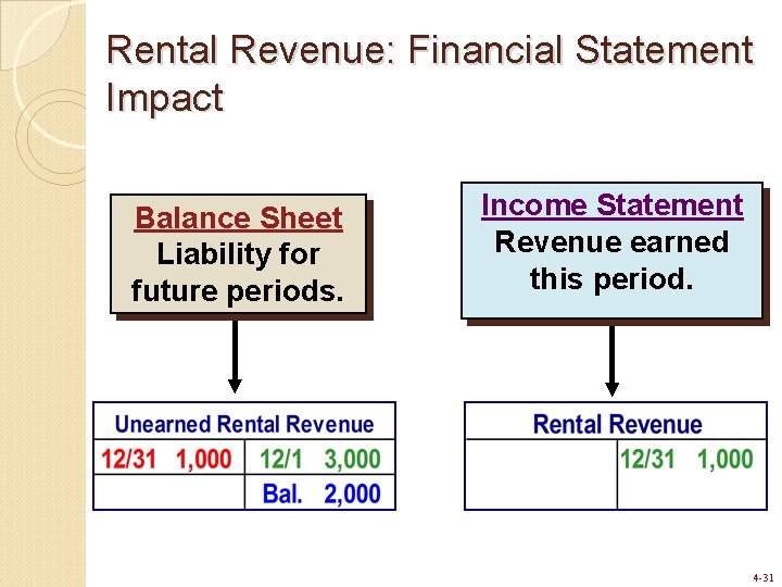 Rental Revenue: Financial Statement Impact Balance Sheet Liability for future periods. Income Statement Revenue Rental Revenue: Financial Statement Impact Balance Sheet Liability for future periods. Income Statement Revenue