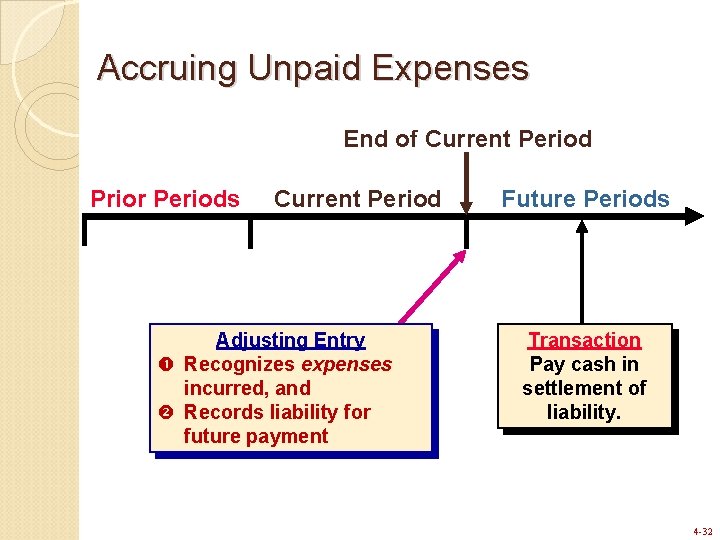 Accruing Unpaid Expenses End of Current Period Prior Periods Current Period Adjusting Entry Recognizes Accruing Unpaid Expenses End of Current Period Prior Periods Current Period Adjusting Entry Recognizes