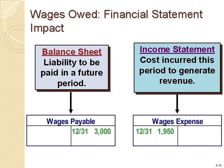 Wages Owed: Financial Statement Impact Balance Sheet Liability to be paid in a future Wages Owed: Financial Statement Impact Balance Sheet Liability to be paid in a future