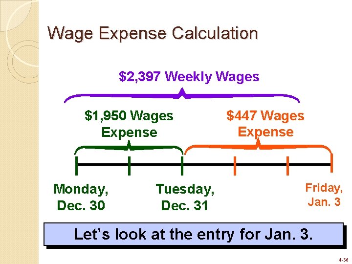 Wage Expense Calculation $2, 397 Weekly Wages $1, 950 Wages Expense Monday, Dec. 30 Wage Expense Calculation $2, 397 Weekly Wages $1, 950 Wages Expense Monday, Dec. 30