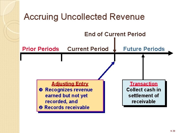 Accruing Uncollected Revenue End of Current Period Prior Periods Current Period Adjusting Entry Recognizes Accruing Uncollected Revenue End of Current Period Prior Periods Current Period Adjusting Entry Recognizes