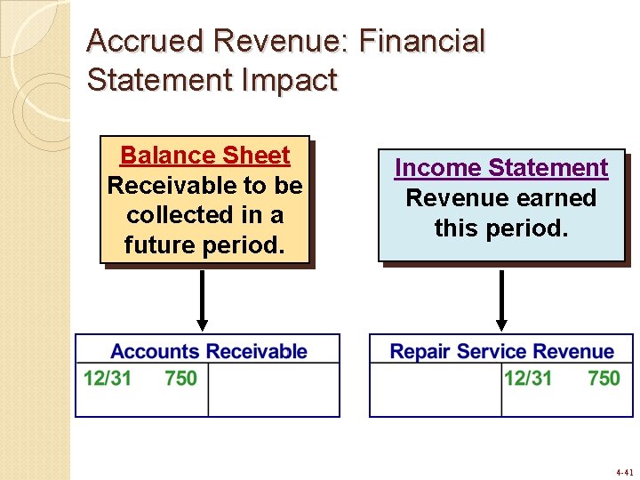 Accrued Revenue: Financial Statement Impact Balance Sheet Receivable to be collected in a future Accrued Revenue: Financial Statement Impact Balance Sheet Receivable to be collected in a future