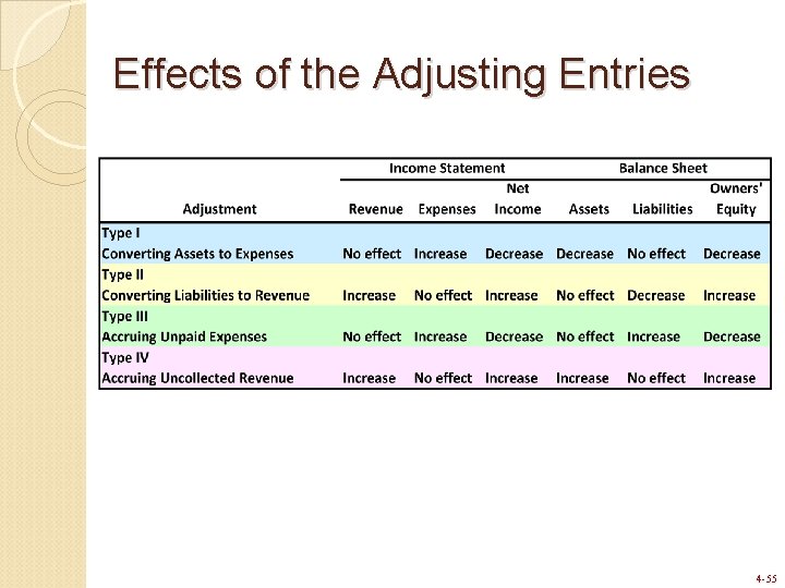 Effects of the Adjusting Entries 4 -55 Effects of the Adjusting Entries 4 -55