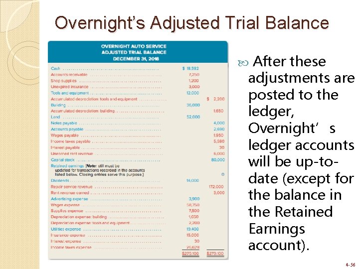 Overnight’s Adjusted Trial Balance After these adjustments are posted to the ledger, Overnight’s ledger Overnight’s Adjusted Trial Balance After these adjustments are posted to the ledger, Overnight’s ledger
