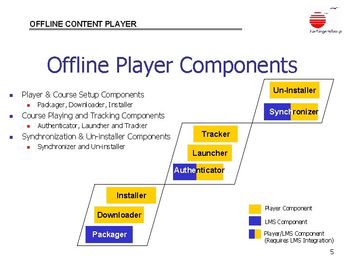 OFFLINE CONTENT PLAYER Offline Player Components n n n Packager, Downloader, Installer Synchronizer Course