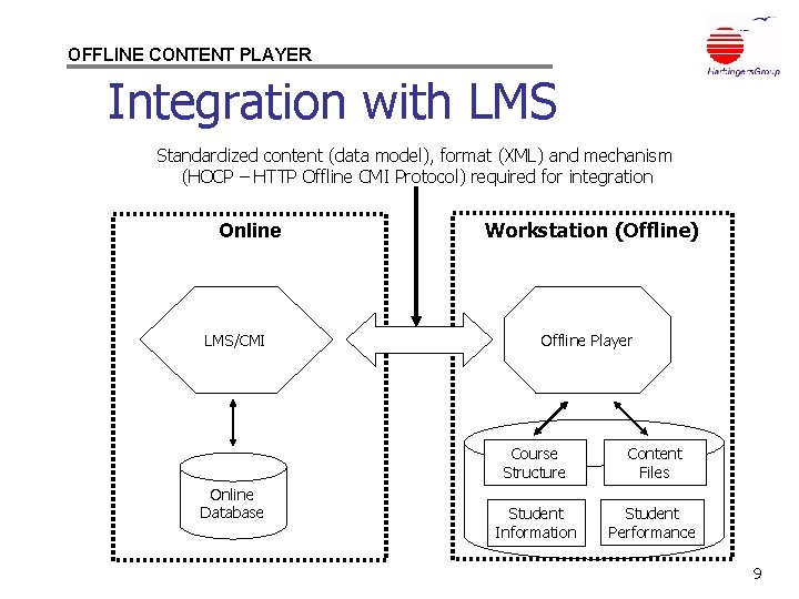 OFFLINE CONTENT PLAYER Integration with LMS Standardized content (data model), format (XML) and mechanism