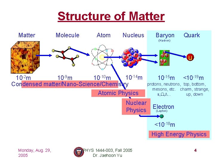 Structure of Matter Molecule Atom Nucleus Baryon Quark (Hadron) u 10 -14 m 10