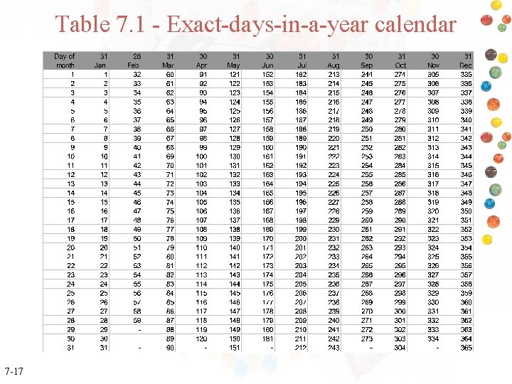 Table 7. 1 - Exact-days-in-a-year calendar 7 -17 