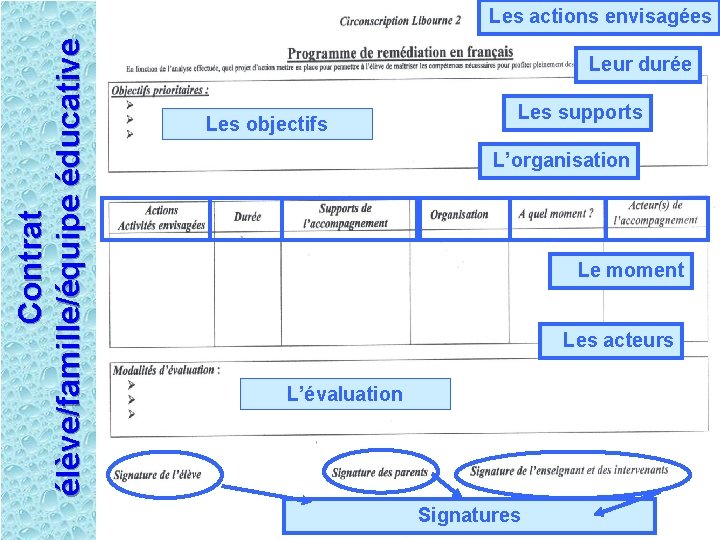 Contrat élève/famille/équipe éducative Les actions envisagées Leur durée Les objectifs Les supports L’organisation Le