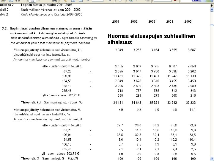 Huomaa elatusapujen suhteellinen alhaisuus 