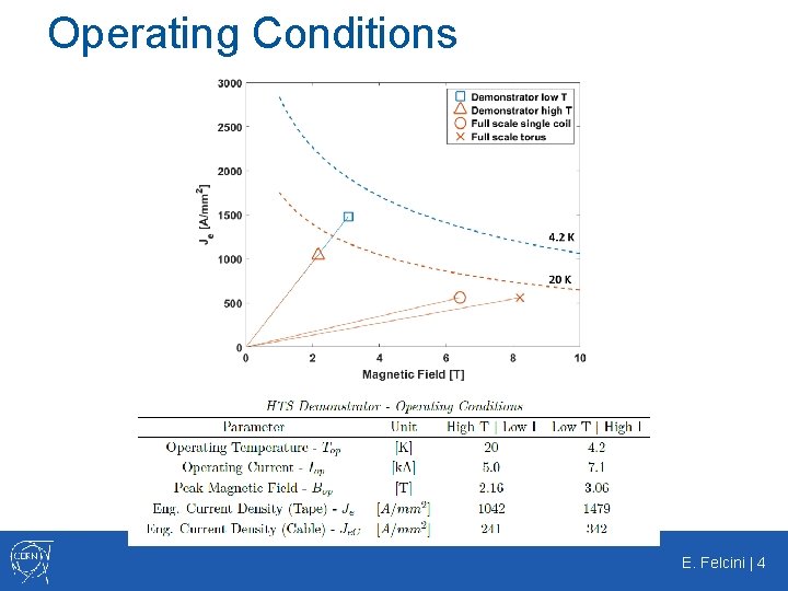 Operating Conditions E. Felcini | 4 