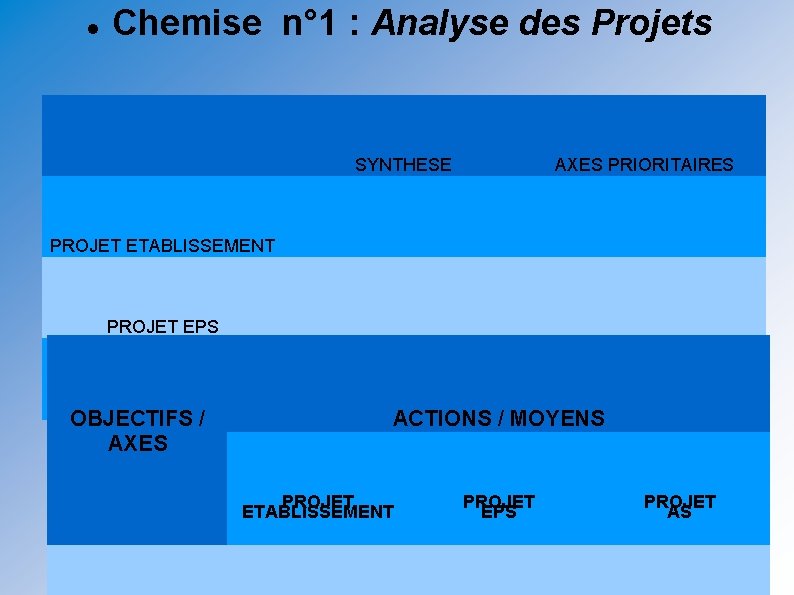  Chemise n° 1 : Analyse des Projets SYNTHESE AXES PRIORITAIRES PROJET ETABLISSEMENT PROJET