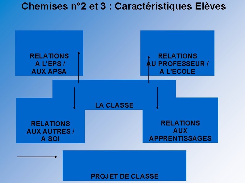 Chemises n° 2 et 3 : Caractéristiques Elèves RELATIONS A L'EPS / AUX APSA