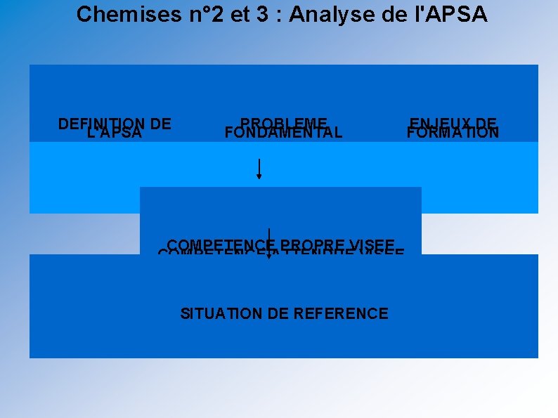 Chemises n° 2 et 3 : Analyse de l'APSA DEFINITION DE L'APSA PROBLEME FONDAMENTAL