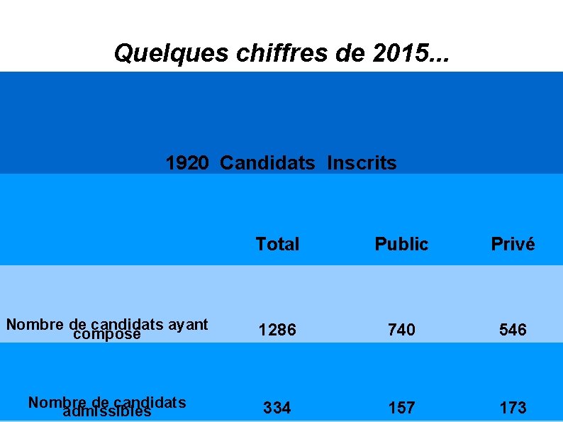 Quelques chiffres de 2015. . . 1920 Candidats Inscrits Total Public Privé Nombre de