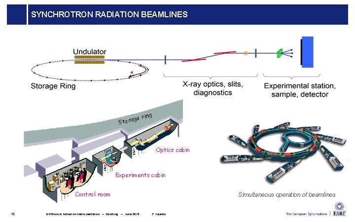 SYNCHROTRON RADIATION BEAMLINES e rin ag Stor g Optics cabin Experiments cabin Control room