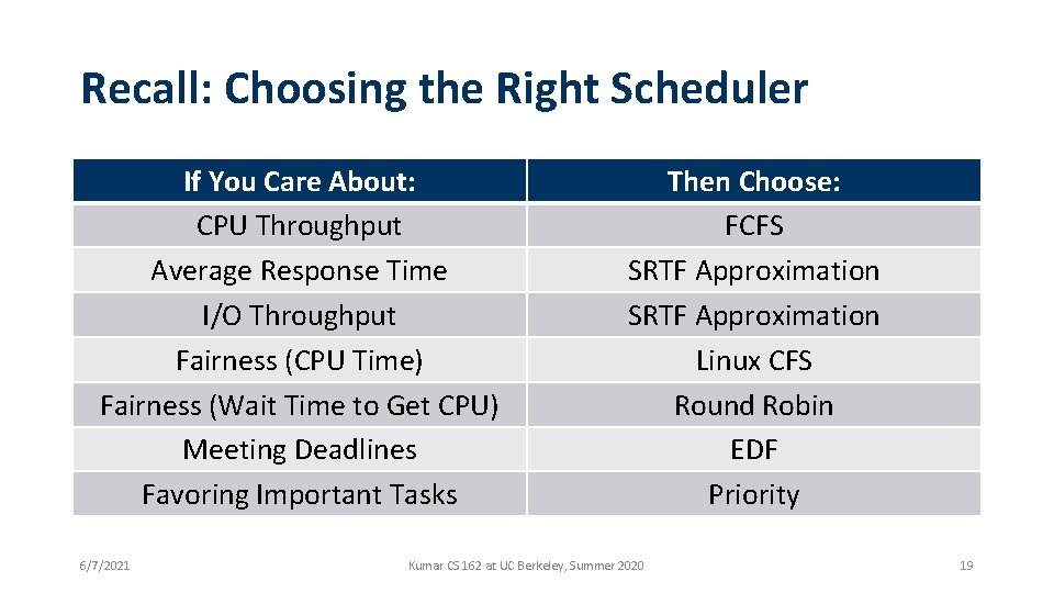 Recall: Choosing the Right Scheduler If You Care About: CPU Throughput Average Response Time