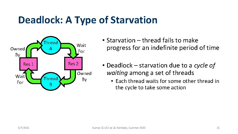 Deadlock: A Type of Starvation Owned By Thread A Res 2 Res 1 Wait