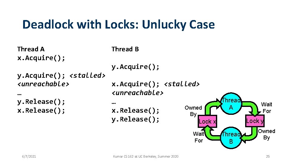 Deadlock with Locks: Unlucky Case Thread A x. Acquire(); Thread B y. Acquire(); <stalled>